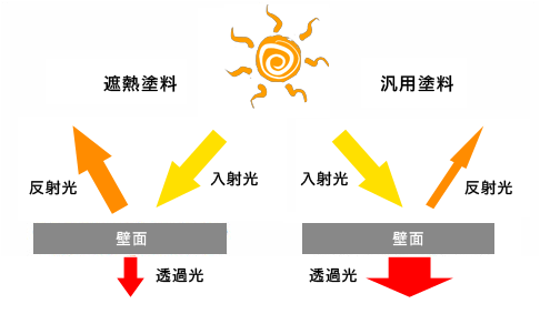 パラサーモ外壁用の遮熱メカニズム